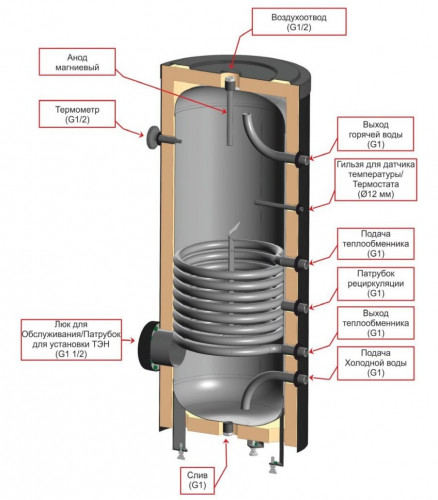 Бойлер косвенного нагрева ЭВАН 200 INOX
